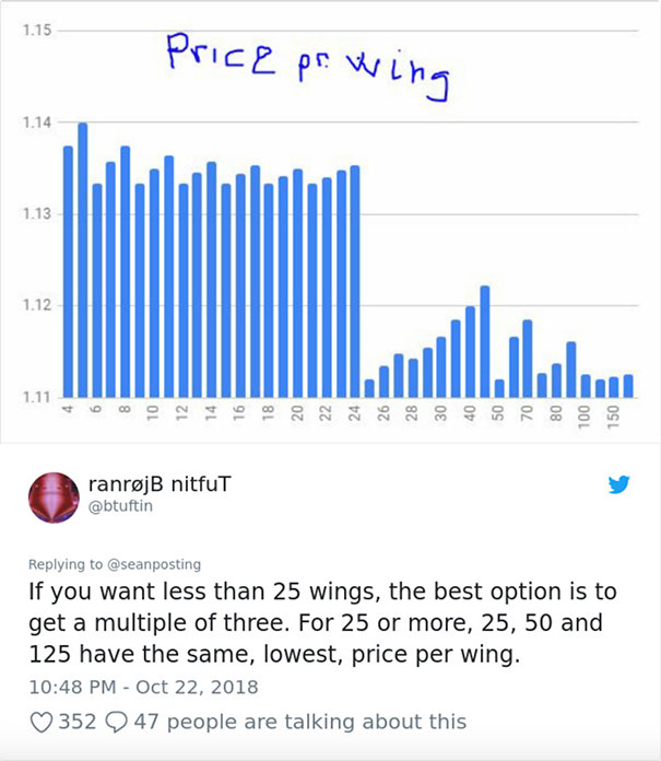 Chicken Wing Prices Chart